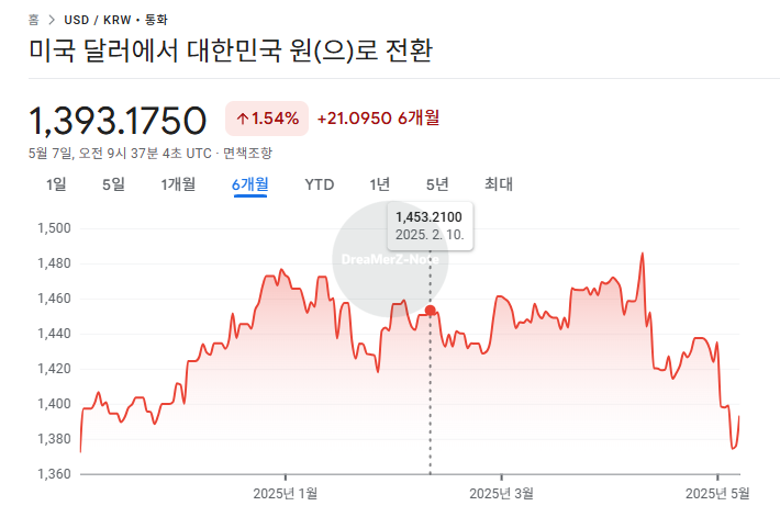달러 환율 그래프