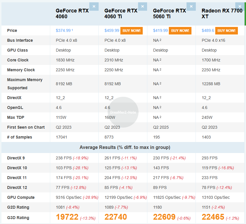 RX 7700XT PassMark vs RTX 4060, 4060TI, 5060TI